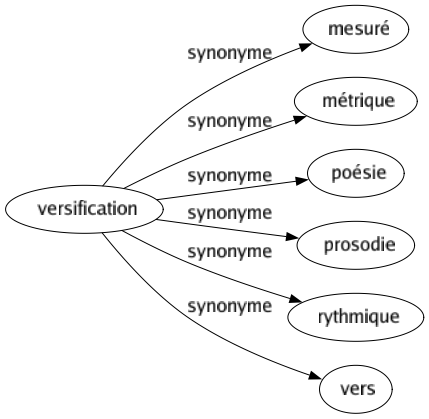 Synonyme de Versification : Mesuré Métrique Poésie Prosodie Rythmique Vers 