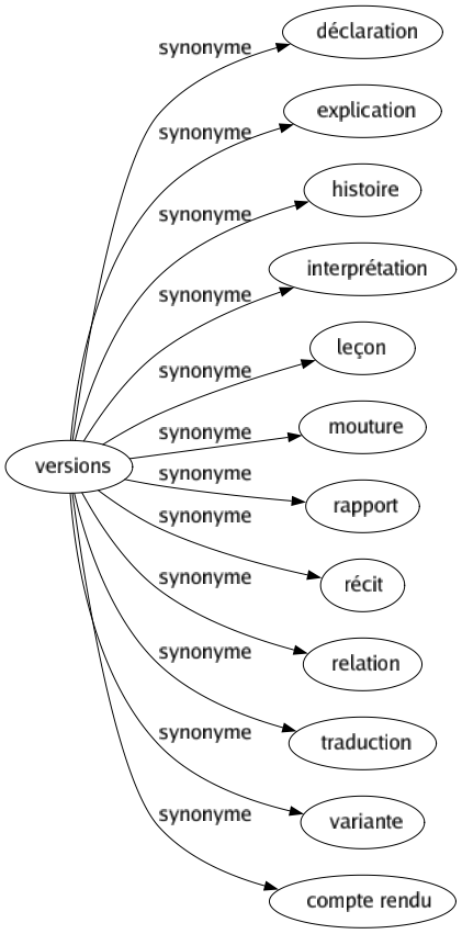 Synonyme de Versions : Déclaration Explication Histoire Interprétation Leçon Mouture Rapport Récit Relation Traduction Variante Compte rendu 