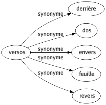 Synonyme de Versos : Derrière Dos Envers Feuille Revers 