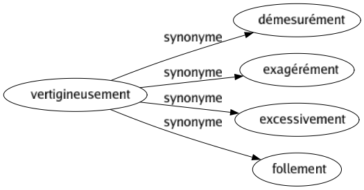 Synonyme de Vertigineusement : Démesurément Exagérément Excessivement Follement 