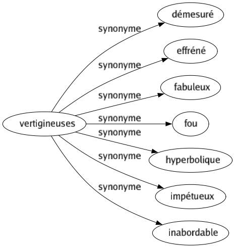 Synonyme de Vertigineuses : Démesuré Effréné Fabuleux Fou Hyperbolique Impétueux Inabordable 