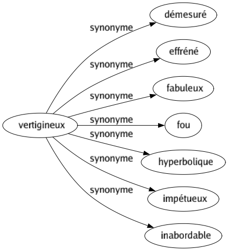 Synonyme de Vertigineux : Démesuré Effréné Fabuleux Fou Hyperbolique Impétueux Inabordable 