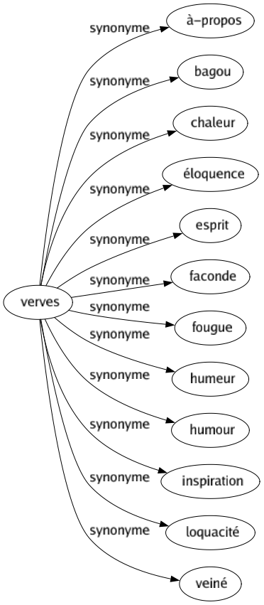 Synonyme de Verves : À-propos Bagou Chaleur Éloquence Esprit Faconde Fougue Humeur Humour Inspiration Loquacité Veiné 