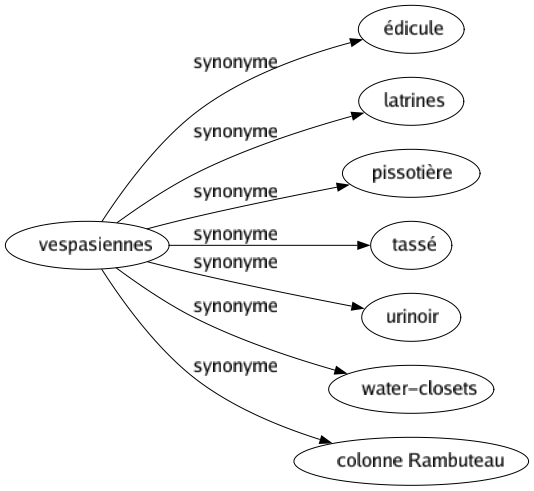 Synonyme de Vespasiennes : Édicule Latrines Pissotière Tassé Urinoir Water-closets Colonne rambuteau 