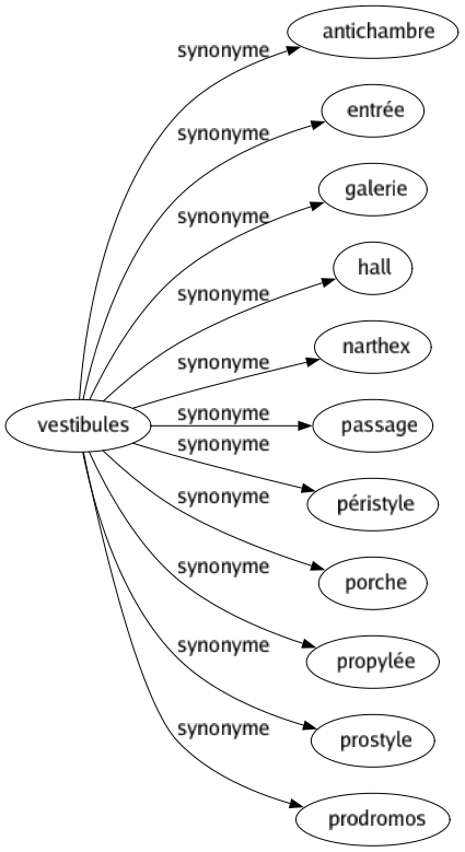 Synonyme de Vestibules : Antichambre Entrée Galerie Hall Narthex Passage Péristyle Porche Propylée Prostyle Prodromos 