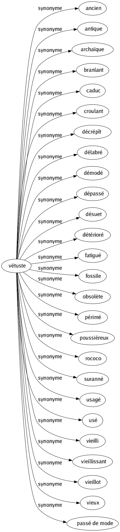 Synonyme de Vétuste : Ancien Antique Archaïque Branlant Caduc Croulant Décrépît Délabré Démodé Dépassé Désuet Détérioré Fatigué Fossile Obsolète Périmé Poussiéreux Rococo Suranné Usagé Usé Vieilli Vieillissant Vieillot Vieux Passé de mode 