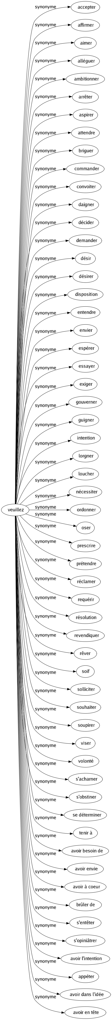 synonyme-de-veuillez-57