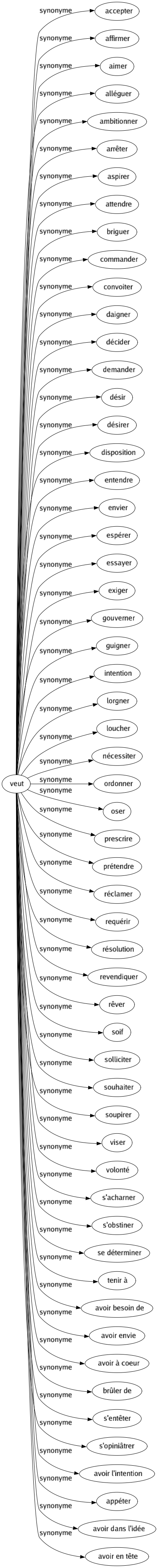 Synonyme de Veut : Accepter Affirmer Aimer Alléguer Ambitionner Arrêter Aspirer Attendre Briguer Commander Convoiter Daigner Décider Demander Désir Désirer Disposition Entendre Envier Espérer Essayer Exiger Gouverner Guigner Intention Lorgner Loucher Nécessiter Ordonner Oser Prescrire Prétendre Réclamer Requérir Résolution Revendiquer Rêver Soif Solliciter Souhaiter Soupirer Viser Volonté S'acharner S'obstiner Se déterminer Tenir à Avoir besoin de Avoir envie Avoir à coeur Brûler de S'entêter S'opiniâtrer Avoir l'intention Appéter Avoir dans l'idée Avoir en tête 