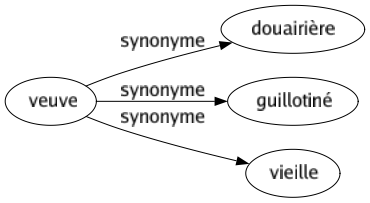 Synonyme de Veuve : Douairière Guillotiné Vieille 