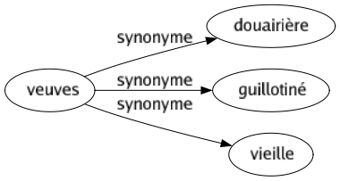 Synonyme de Veuves : Douairière Guillotiné Vieille 