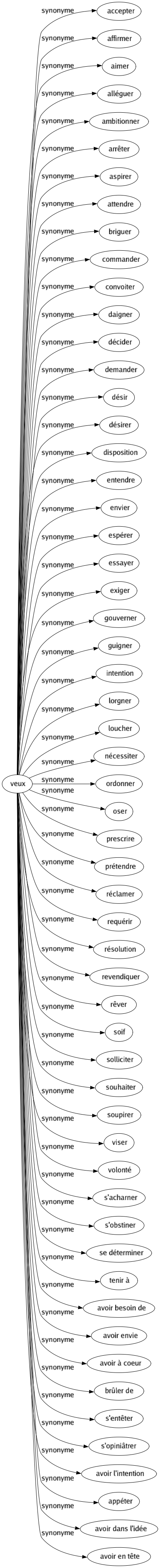 Synonyme de Veux : Accepter Affirmer Aimer Alléguer Ambitionner Arrêter Aspirer Attendre Briguer Commander Convoiter Daigner Décider Demander Désir Désirer Disposition Entendre Envier Espérer Essayer Exiger Gouverner Guigner Intention Lorgner Loucher Nécessiter Ordonner Oser Prescrire Prétendre Réclamer Requérir Résolution Revendiquer Rêver Soif Solliciter Souhaiter Soupirer Viser Volonté S'acharner S'obstiner Se déterminer Tenir à Avoir besoin de Avoir envie Avoir à coeur Brûler de S'entêter S'opiniâtrer Avoir l'intention Appéter Avoir dans l'idée Avoir en tête 