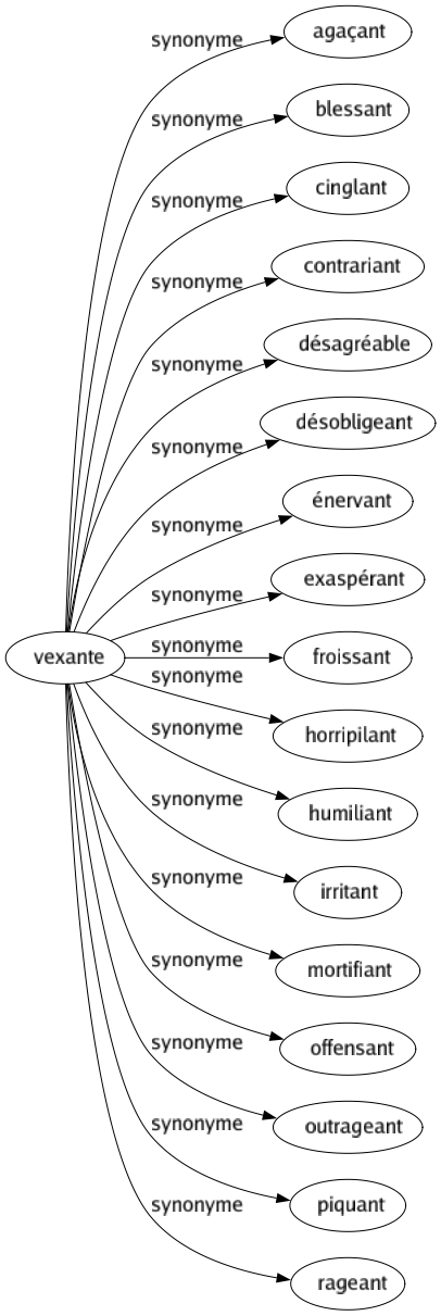 Synonyme de Vexante : Agaçant Blessant Cinglant Contrariant Désagréable Désobligeant Énervant Exaspérant Froissant Horripilant Humiliant Irritant Mortifiant Offensant Outrageant Piquant Rageant 