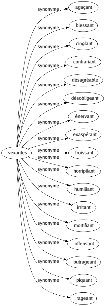 Synonyme de Vexantes : Agaçant Blessant Cinglant Contrariant Désagréable Désobligeant Énervant Exaspérant Froissant Horripilant Humiliant Irritant Mortifiant Offensant Outrageant Piquant Rageant 