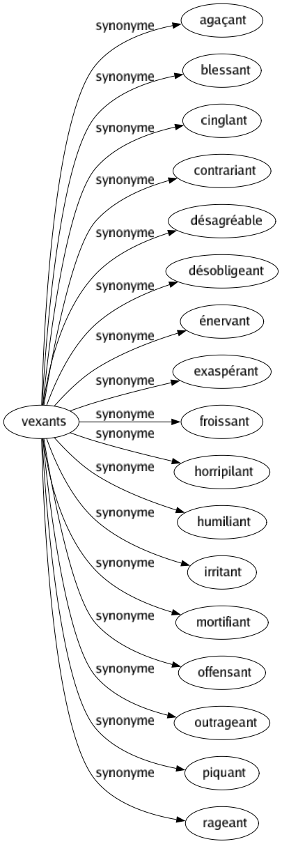 Synonyme de Vexants : Agaçant Blessant Cinglant Contrariant Désagréable Désobligeant Énervant Exaspérant Froissant Horripilant Humiliant Irritant Mortifiant Offensant Outrageant Piquant Rageant 