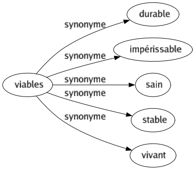 Synonyme de Viables : Durable Impérissable Sain Stable Vivant 