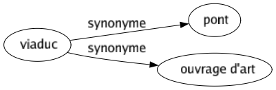 Synonyme de Viaduc : Pont Ouvrage d'art 