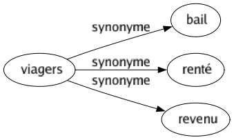 Synonyme de Viagers : Bail Renté Revenu 