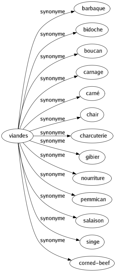 Synonyme de Viandes : Barbaque Bidoche Boucan Carnage Carné Chair Charcuterie Gibier Nourriture Pemmican Salaison Singe Corned-beef 