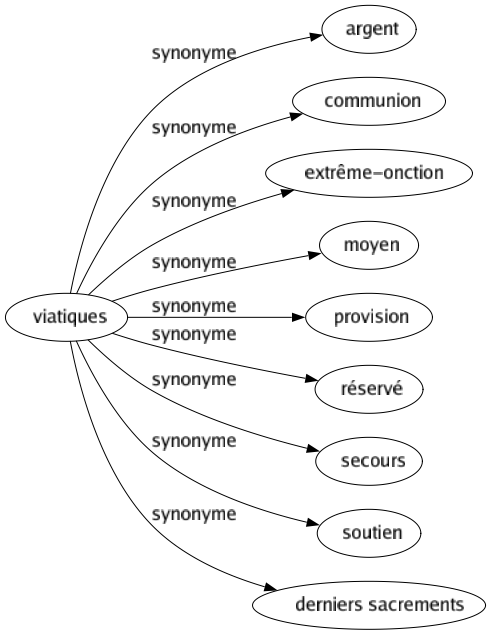 Synonyme de Viatiques : Argent Communion Extrême-onction Moyen Provision Réservé Secours Soutien Derniers sacrements 