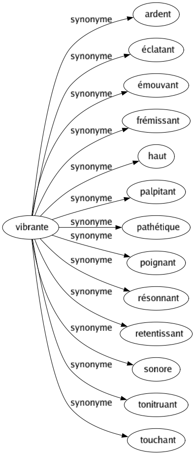 Synonyme de Vibrante : Ardent Éclatant Émouvant Frémissant Haut Palpitant Pathétique Poignant Résonnant Retentissant Sonore Tonitruant Touchant 