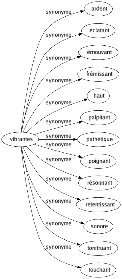 Synonyme de Vibrantes : Ardent Éclatant Émouvant Frémissant Haut Palpitant Pathétique Poignant Résonnant Retentissant Sonore Tonitruant Touchant 