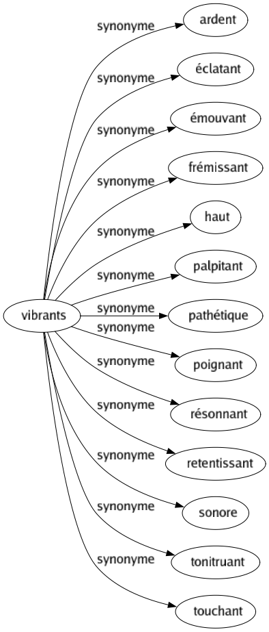 Synonyme de Vibrants : Ardent Éclatant Émouvant Frémissant Haut Palpitant Pathétique Poignant Résonnant Retentissant Sonore Tonitruant Touchant 