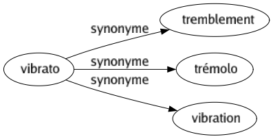 Synonyme de Vibrato : Tremblement Trémolo Vibration 