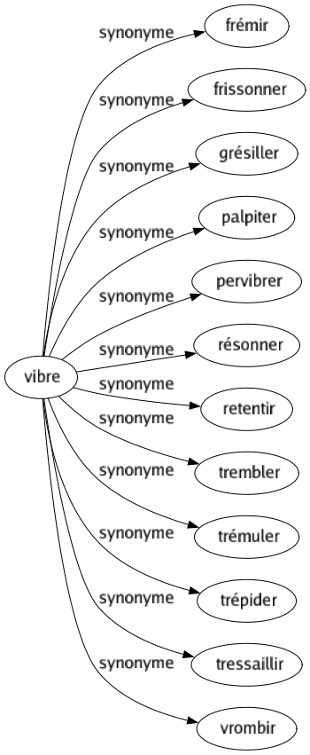 Synonyme de Vibre : Frémir Frissonner Grésiller Palpiter Pervibrer Résonner Retentir Trembler Trémuler Trépider Tressaillir Vrombir 