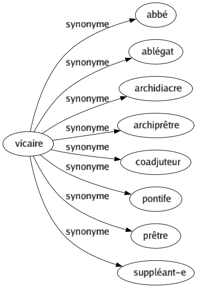 Synonyme de Vicaire : Abbé Ablégat Archidiacre Archiprêtre Coadjuteur Pontife Prêtre Suppléant-e 