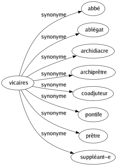 Synonyme de Vicaires : Abbé Ablégat Archidiacre Archiprêtre Coadjuteur Pontife Prêtre Suppléant-e 