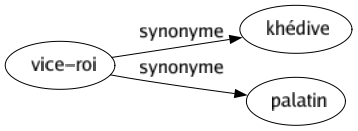 Synonyme de Vice-roi : Khédive Palatin 