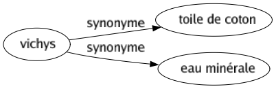 Synonyme de Vichys : Toile de coton Eau minérale 