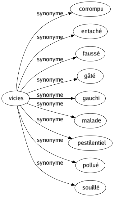 Synonyme de Vicies : Corrompu Entaché Faussé Gâté Gauchi Malade Pestilentiel Pollué Souillé 