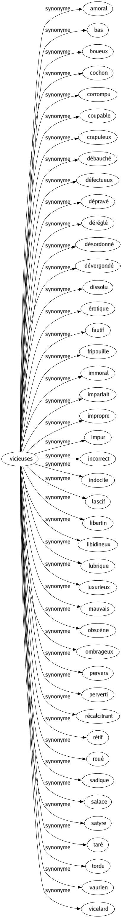 Synonyme de Vicieuses : Amoral Bas Boueux Cochon Corrompu Coupable Crapuleux Débauché Défectueux Dépravé Déréglé Désordonné Dévergondé Dissolu Érotique Fautif Fripouille Immoral Imparfait Impropre Impur Incorrect Indocile Lascif Libertin Libidineux Lubrique Luxurieux Mauvais Obscène Ombrageux Pervers Perverti Récalcitrant Rétif Roué Sadique Salace Satyre Taré Tordu Vaurien Vicelard 