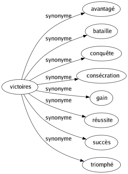 Synonyme de Victoires : Avantagé Bataille Conquête Consécration Gain Réussite Succès Triomphé 