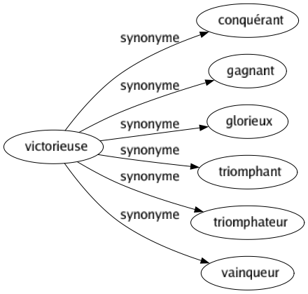 Synonyme de Victorieuse : Conquérant Gagnant Glorieux Triomphant Triomphateur Vainqueur 