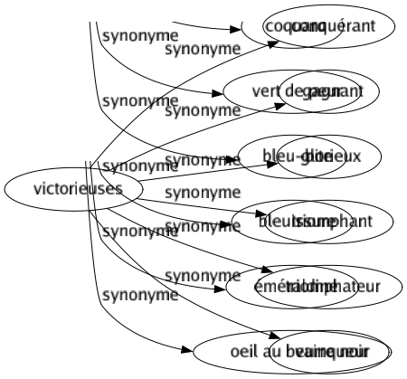 Synonyme de Victorieuses : Conquérant Gagnant Glorieux Triomphant Triomphateur Vainqueur 