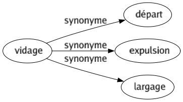 Synonyme de Vidage : Départ Expulsion Largage 