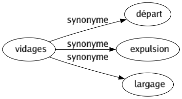 Synonyme de Vidages : Départ Expulsion Largage 