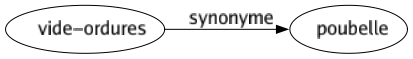 Synonyme de Vide-ordures : Poubelle 