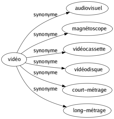 Synonyme de Vidéo : Audiovisuel Magnétoscope Vidéocassette Vidéodisque Court-métrage Long-métrage 