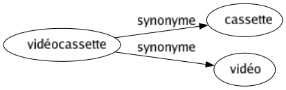 Synonyme de Vidéocassette : Cassette Vidéo 