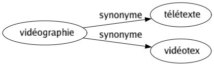 Synonyme de Vidéographie : Télétexte Vidéotex 