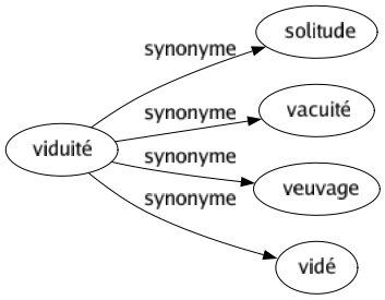 Synonyme de Viduité : Solitude Vacuité Veuvage Vidé 