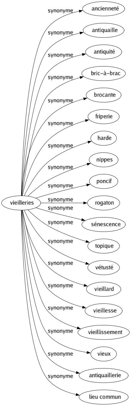 Synonyme de Vieilleries : Ancienneté Antiquaille Antiquité Bric-à-brac Brocante Friperie Harde Nippes Poncif Rogaton Sénescence Topique Vétusté Vieillard Vieillesse Vieillissement Vieux Antiquaillerie Lieu commun 