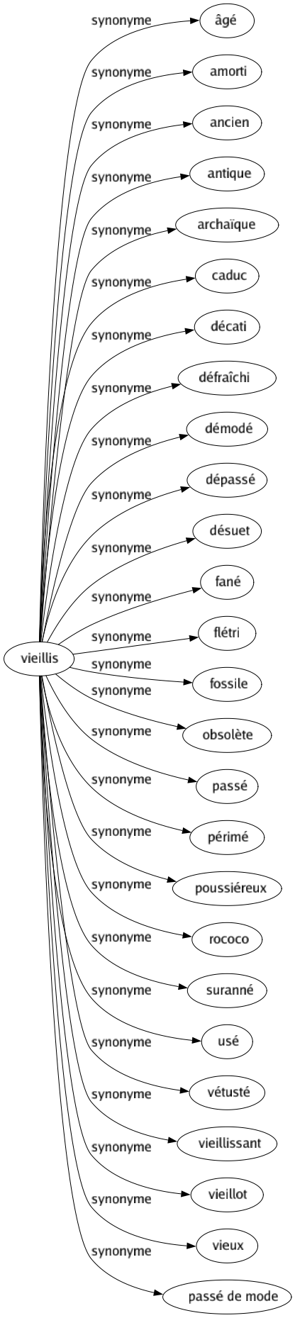 Synonyme de Vieillis : Âgé Amorti Ancien Antique Archaïque Caduc Décati Défraîchi Démodé Dépassé Désuet Fané Flétri Fossile Obsolète Passé Périmé Poussiéreux Rococo Suranné Usé Vétusté Vieillissant Vieillot Vieux Passé de mode 