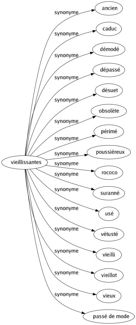 Synonyme de Vieillissantes : Ancien Caduc Démodé Dépassé Désuet Obsolète Périmé Poussiéreux Rococo Suranné Usé Vétusté Vieilli Vieillot Vieux Passé de mode 