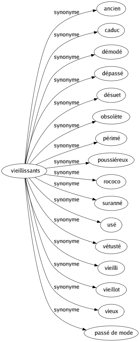 Synonyme de Vieillissants : Ancien Caduc Démodé Dépassé Désuet Obsolète Périmé Poussiéreux Rococo Suranné Usé Vétusté Vieilli Vieillot Vieux Passé de mode 