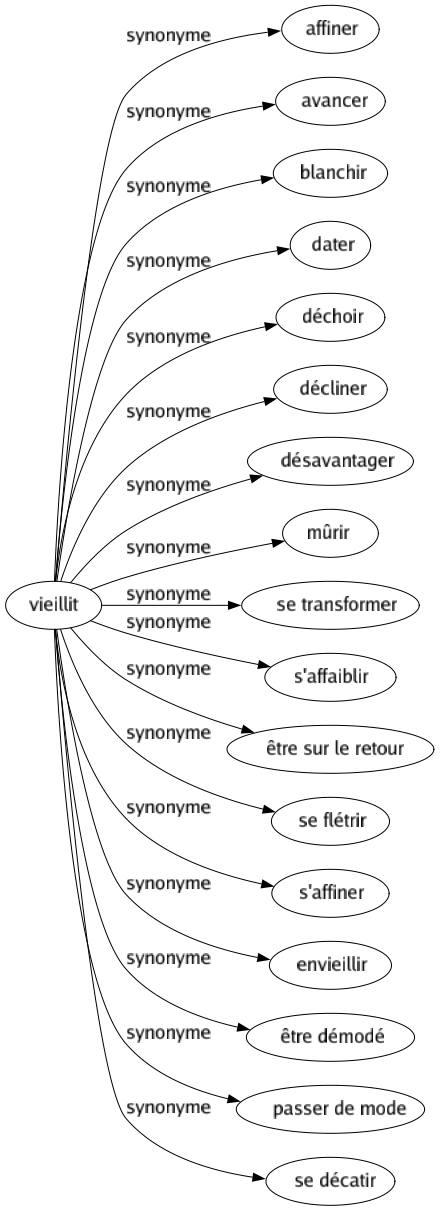 Synonyme de Vieillit : Affiner Avancer Blanchir Dater Déchoir Décliner Désavantager Mûrir Se transformer S'affaiblir Être sur le retour Se flétrir S'affiner Envieillir Être démodé Passer de mode Se décatir 