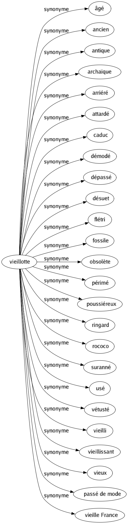 Synonyme de Vieillotte : Âgé Ancien Antique Archaïque Arriéré Attardé Caduc Démodé Dépassé Désuet Flétri Fossile Obsolète Périmé Poussiéreux Ringard Rococo Suranné Usé Vétusté Vieilli Vieillissant Vieux Passé de mode Vieille france 